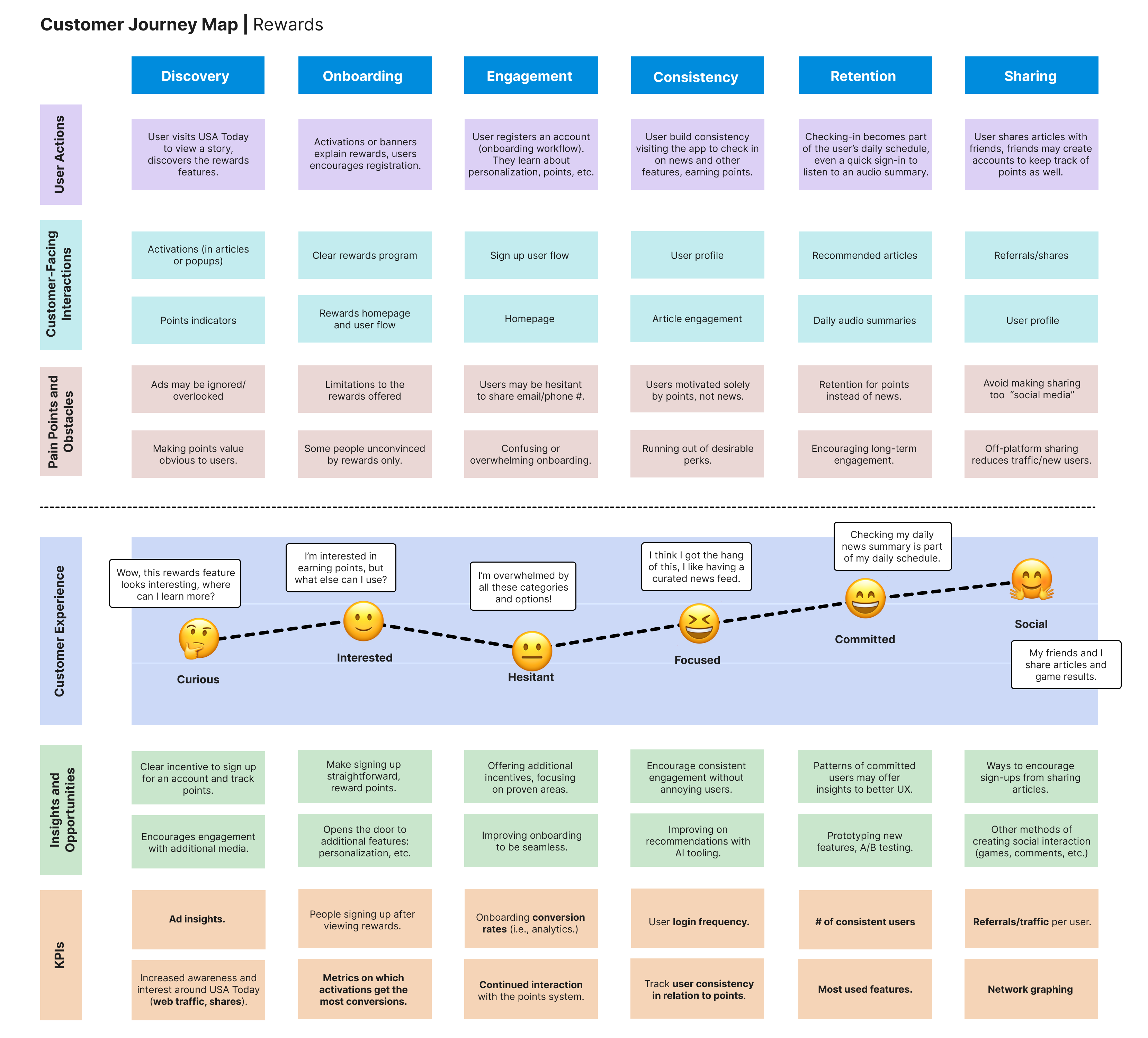 Customer journey map evaluating the typical user flow for the rewards system.