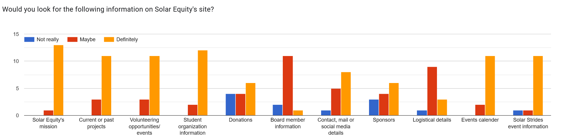 Bar graph highlights various categories based on whether students were interested in a topic. Students reported being most interested in the organization mission, past projects, calendar, amongst others.