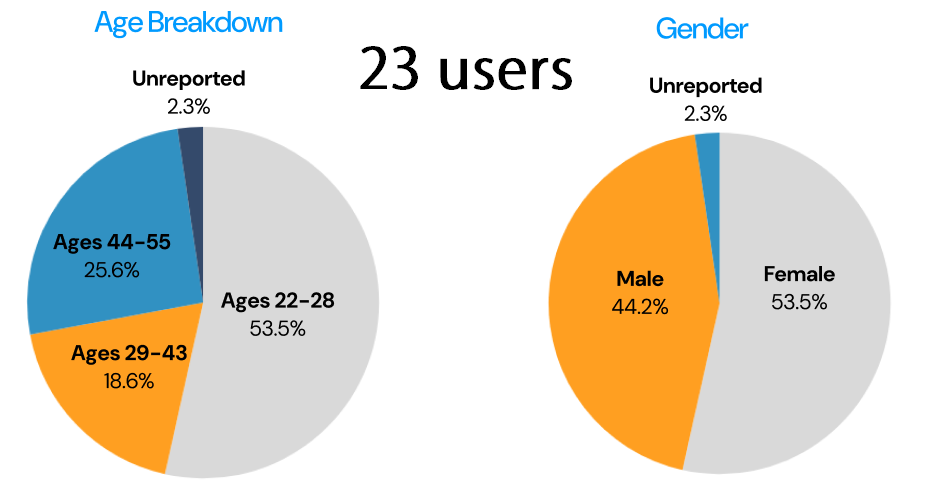 Two pie charts breakdown the percentages of the respondents. First chart: Age breakdown, ages 22-28 = 53.5%, ages 29-43 = 18.6%, ages 44-55 = 25.6%. Second chart: Gender, female = 53.5%, male = 44.2%.