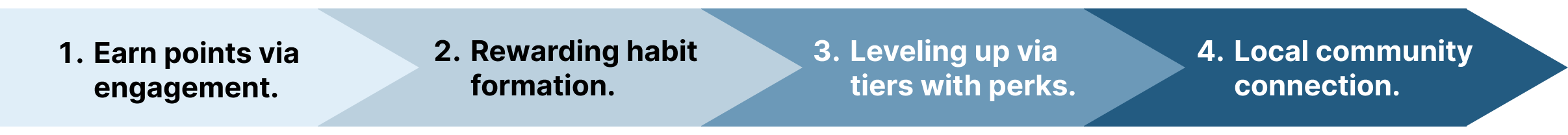 Steps highlighting rewards strategy: 1. earn points via engagement,
                            2. rewarding habit formation, 3. leveling up tiers via perks, 4. local community connection via rewards in partnership with local businesses.