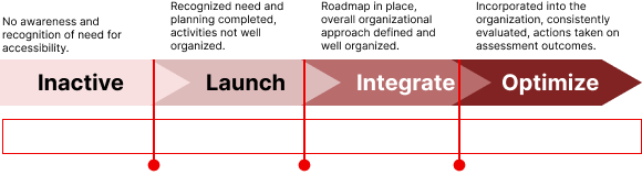 Accessibility graphic showing different levels of accessibility maturity: 1. inactive, 2. launch, 3. integrate and 4. optimize.