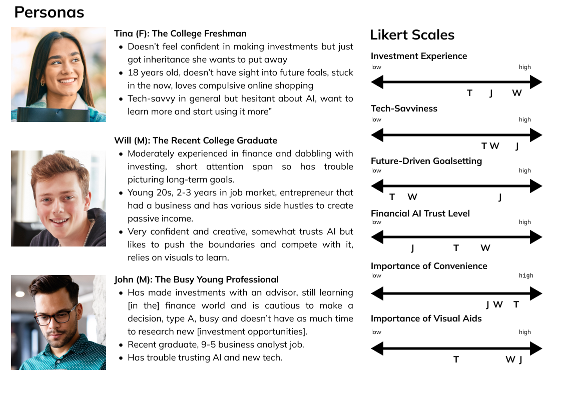 Three personas are pictured, each with a description. There is also a set of likert scales ranking each user based on various categories.