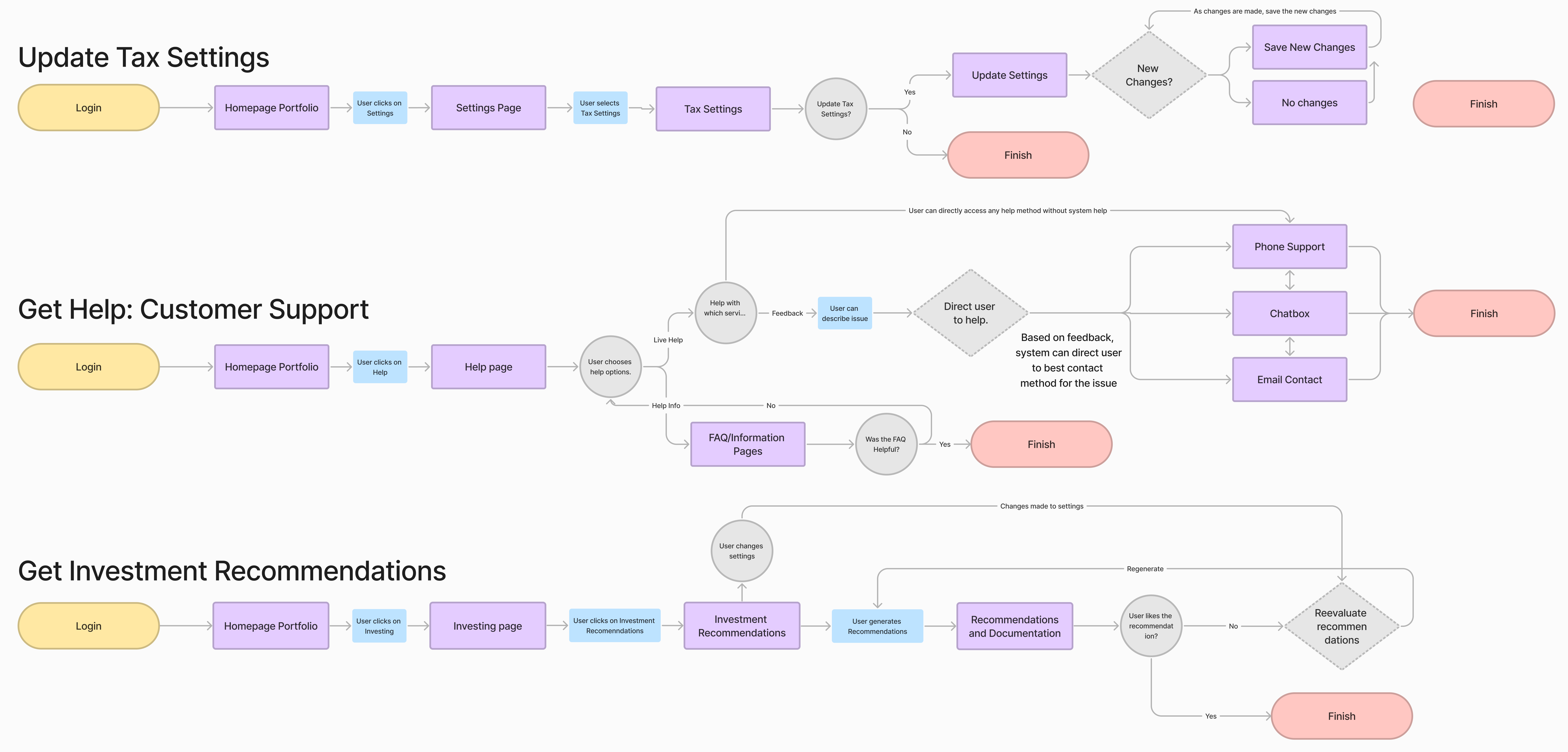 Three flowcharts depicting a user's journey through three different actions.